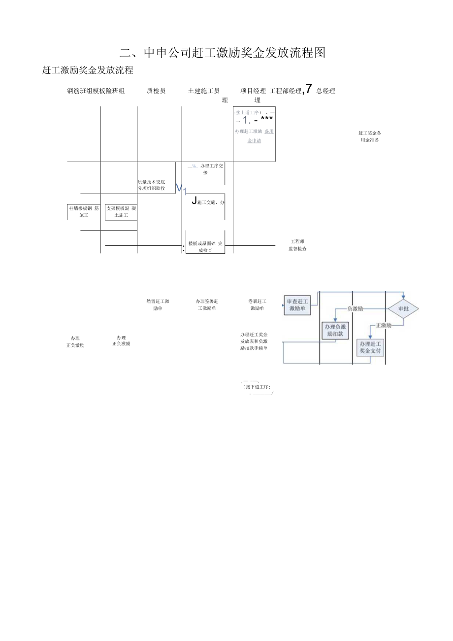 中申公司工程项目赶工激励流程.docx_第3页