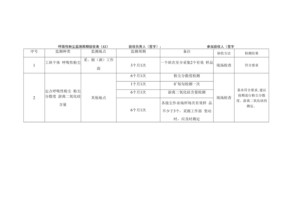 俄霍布拉克煤矿400万吨年改扩建项目职业病危害竣工验收检查A表.docx_第3页