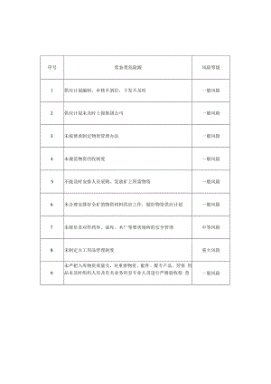 供应科岗位风险提示卡.docx