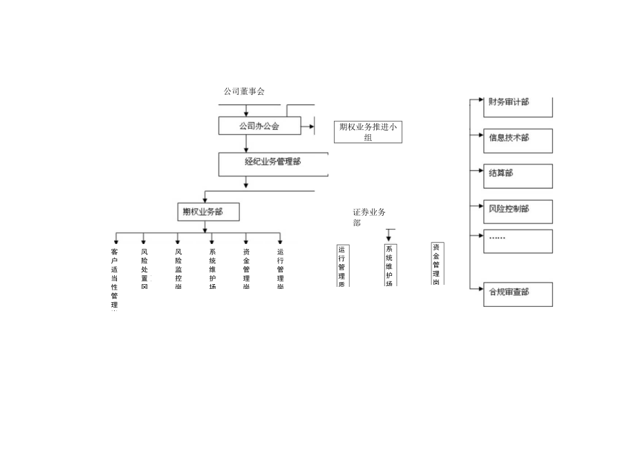 公司股票期权经纪业务组织架构及相关职责.docx_第2页