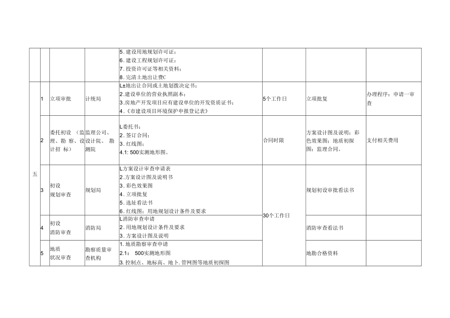 【EHS流程图】项目建设报批报建流程图.docx_第2页