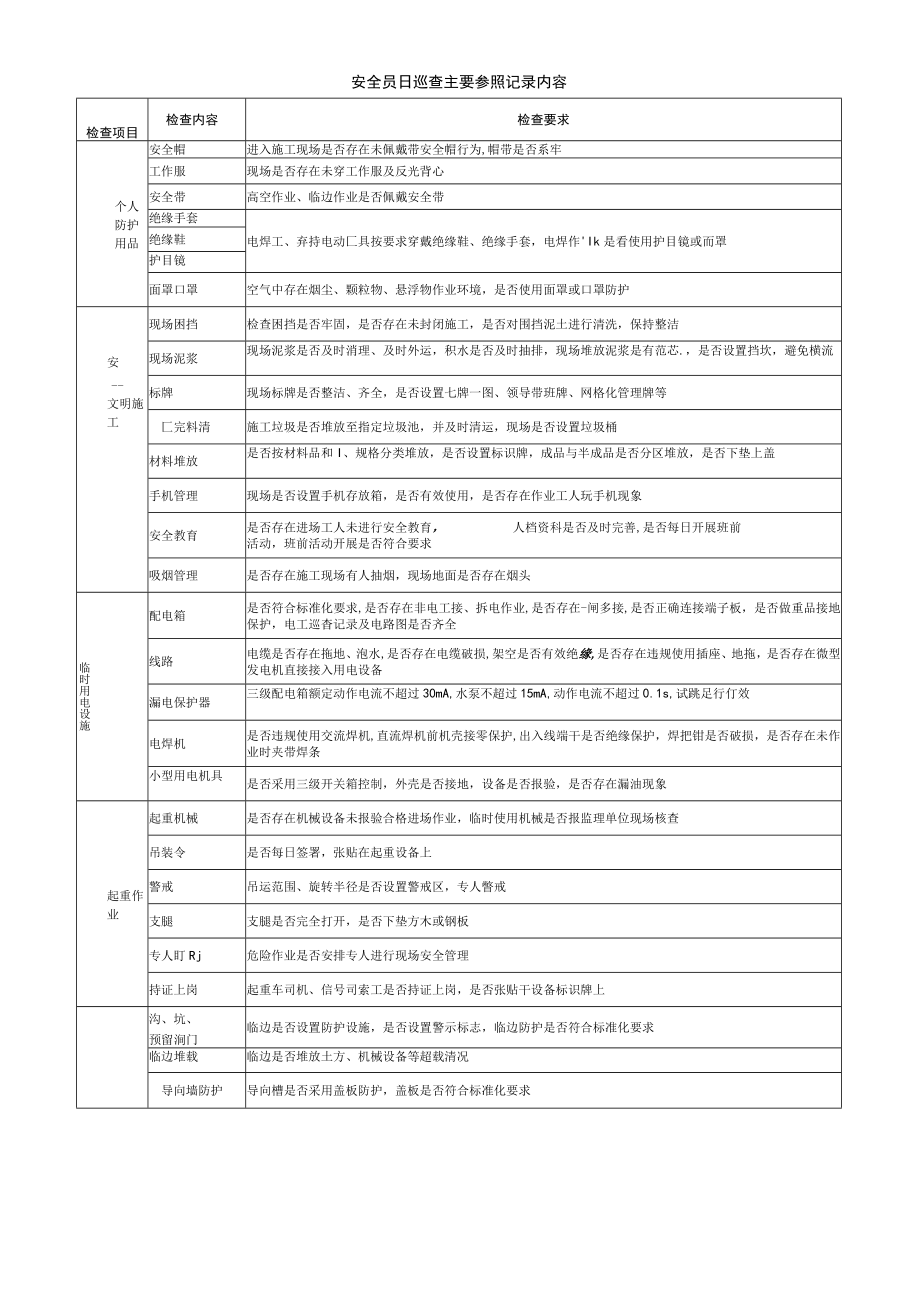 公司安全员巡查日志统一用格式.docx_第2页