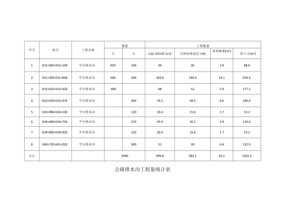 公路排水沟工程量统计表.docx_第1页