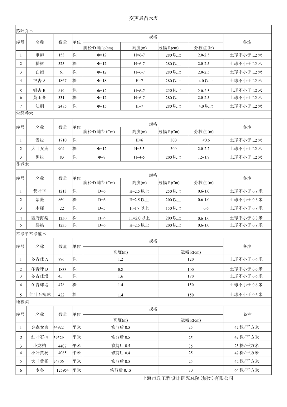 双岭高架绿化变更说明.docx_第2页