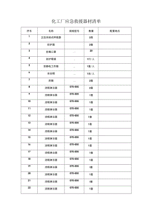 化工厂应急救援器材清单（参考样板）.docx