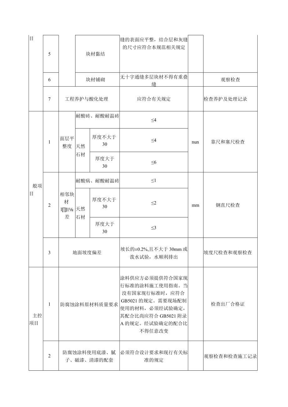 块材防腐蚀工程质量标准及检验方法.docx_第2页