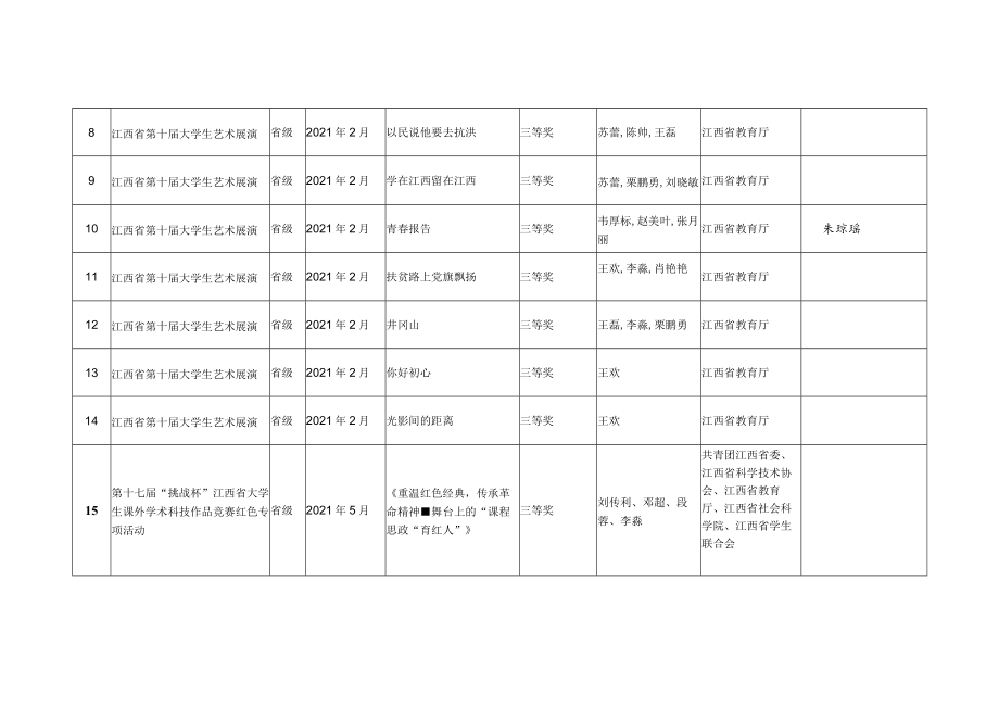 南昌职业大学音乐舞蹈学院教育学院各项技能竞赛等活动汇总02012-2025代名.docx_第2页