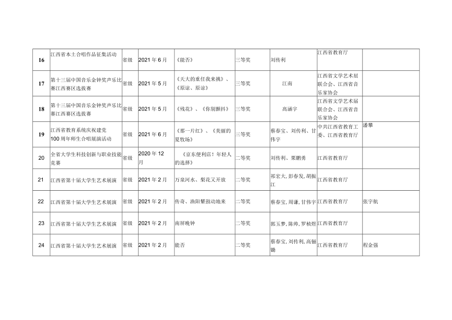 南昌职业大学音乐舞蹈学院教育学院各项技能竞赛等活动汇总02012-2025代名.docx_第3页