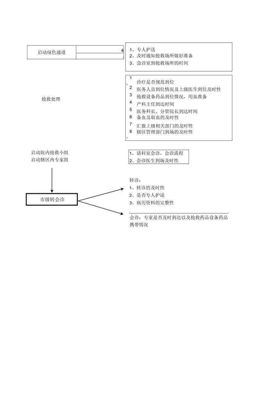 危重孕产妇急救演练实施方案.docx_第3页