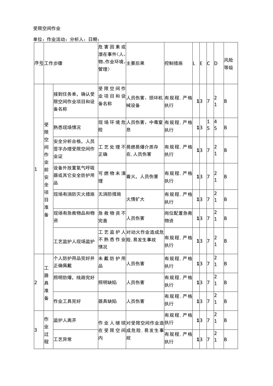 受限空间作业危害分析（JHA）记录表.docx_第1页