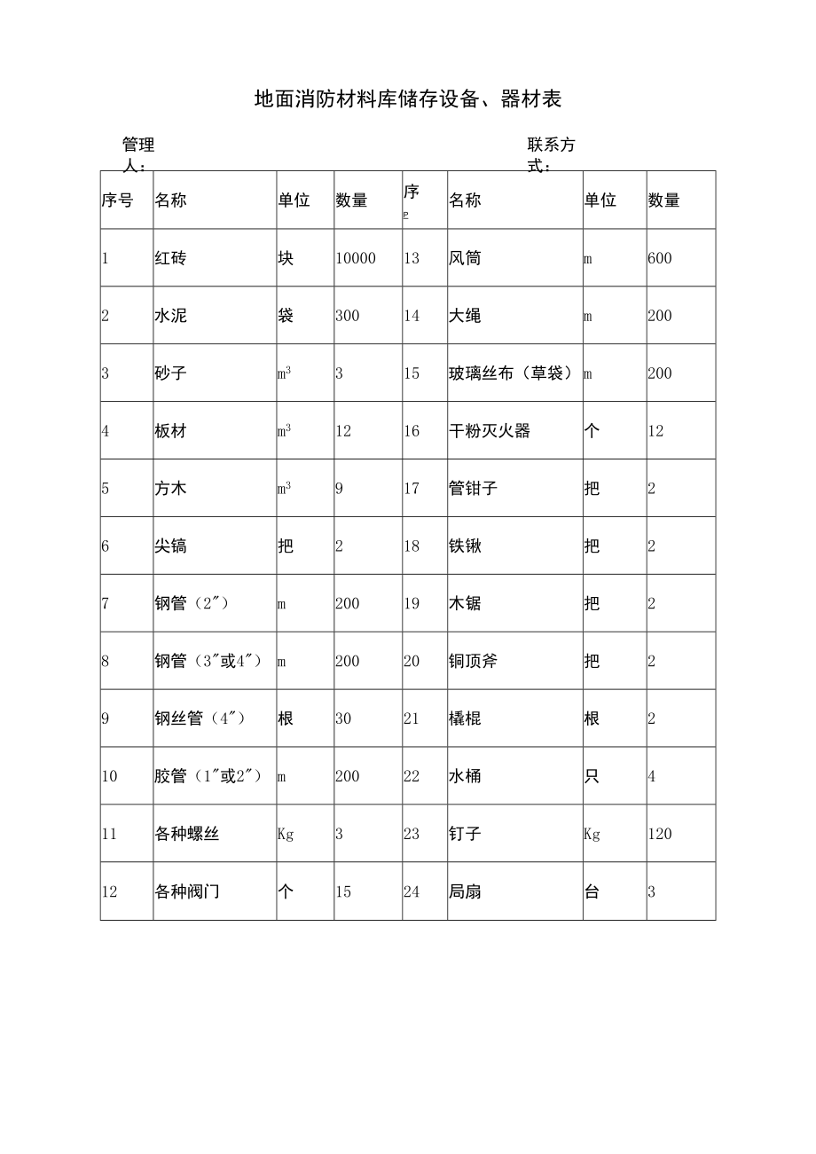 地面消防材料库储存设备、器材表.docx_第1页