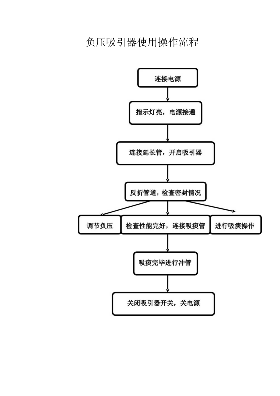 吸痰器使用操作流程.docx_第1页