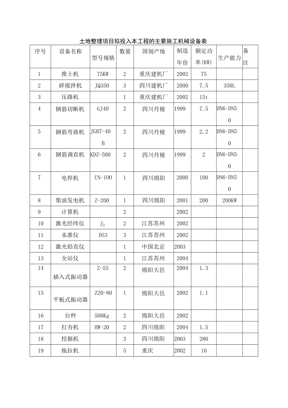 土地整理项目拟投入本工程的主要施工机械设备表.docx_第1页