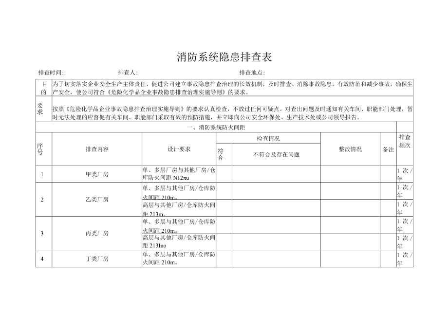 化工厂消防系统隐患排查表.docx_第1页