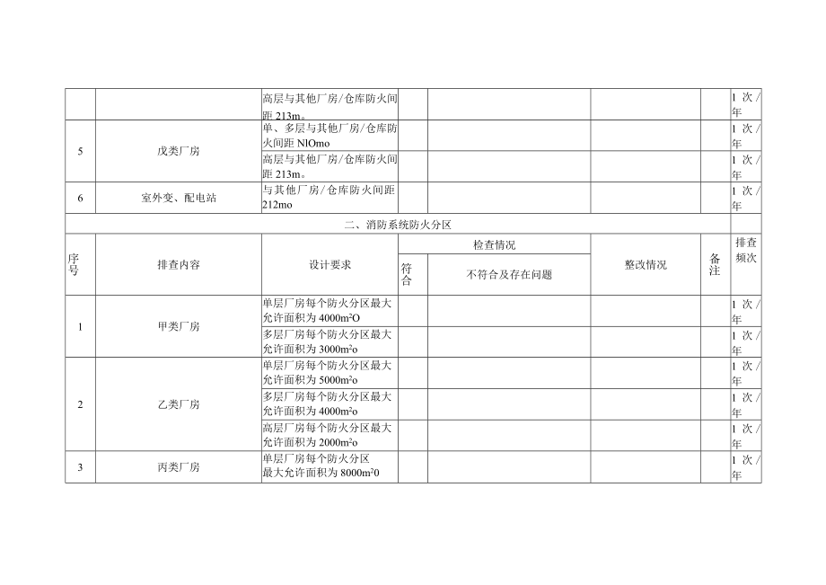 化工厂消防系统隐患排查表.docx_第2页