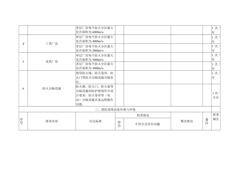 化工厂消防系统隐患排查表.docx_第3页