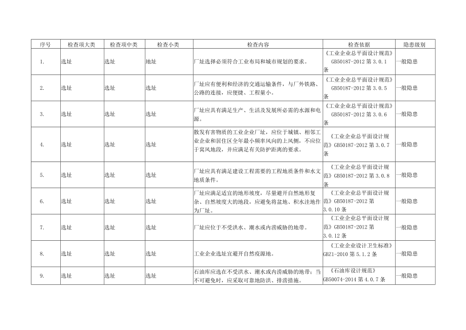 各系统、各行业、各种设备隐患排查大全附标准依据.docx_第2页