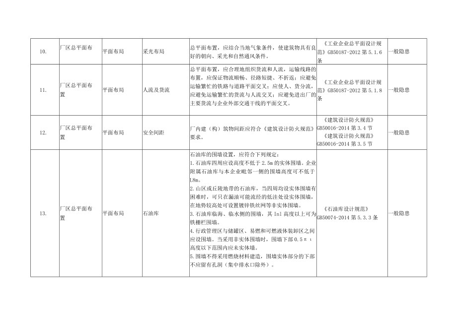 各系统、各行业、各种设备隐患排查大全附标准依据.docx_第3页