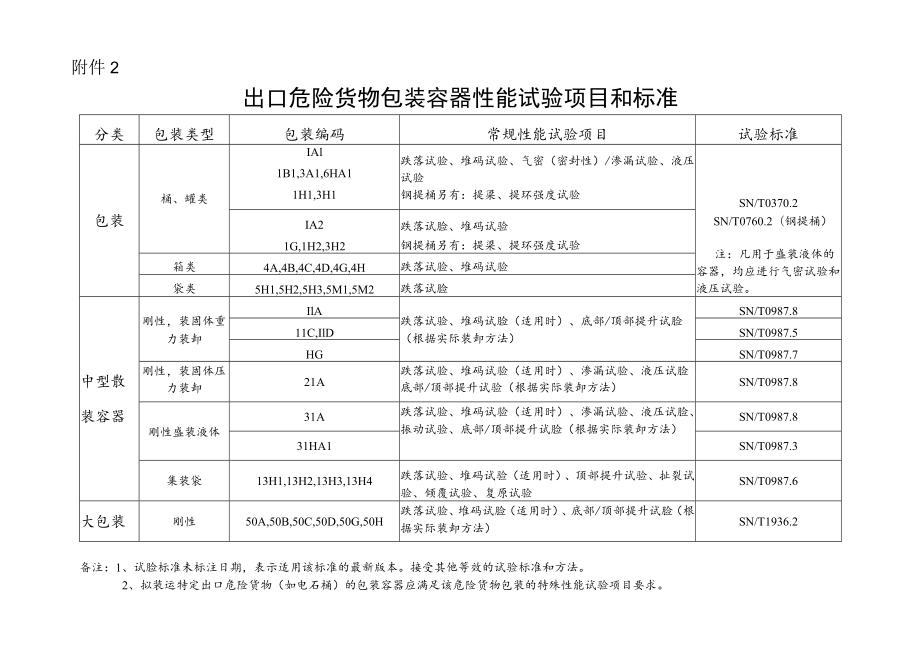 出口危险货物包装容器性能试验项目和标准.docx_第1页