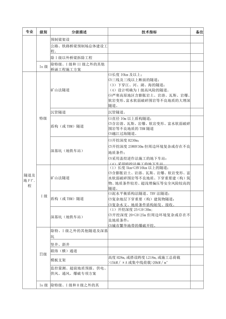 各专业施工方案分级表.docx_第2页