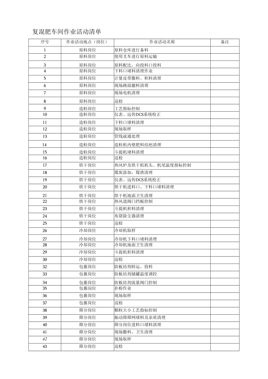 复混肥车间作业活动清单.docx_第1页