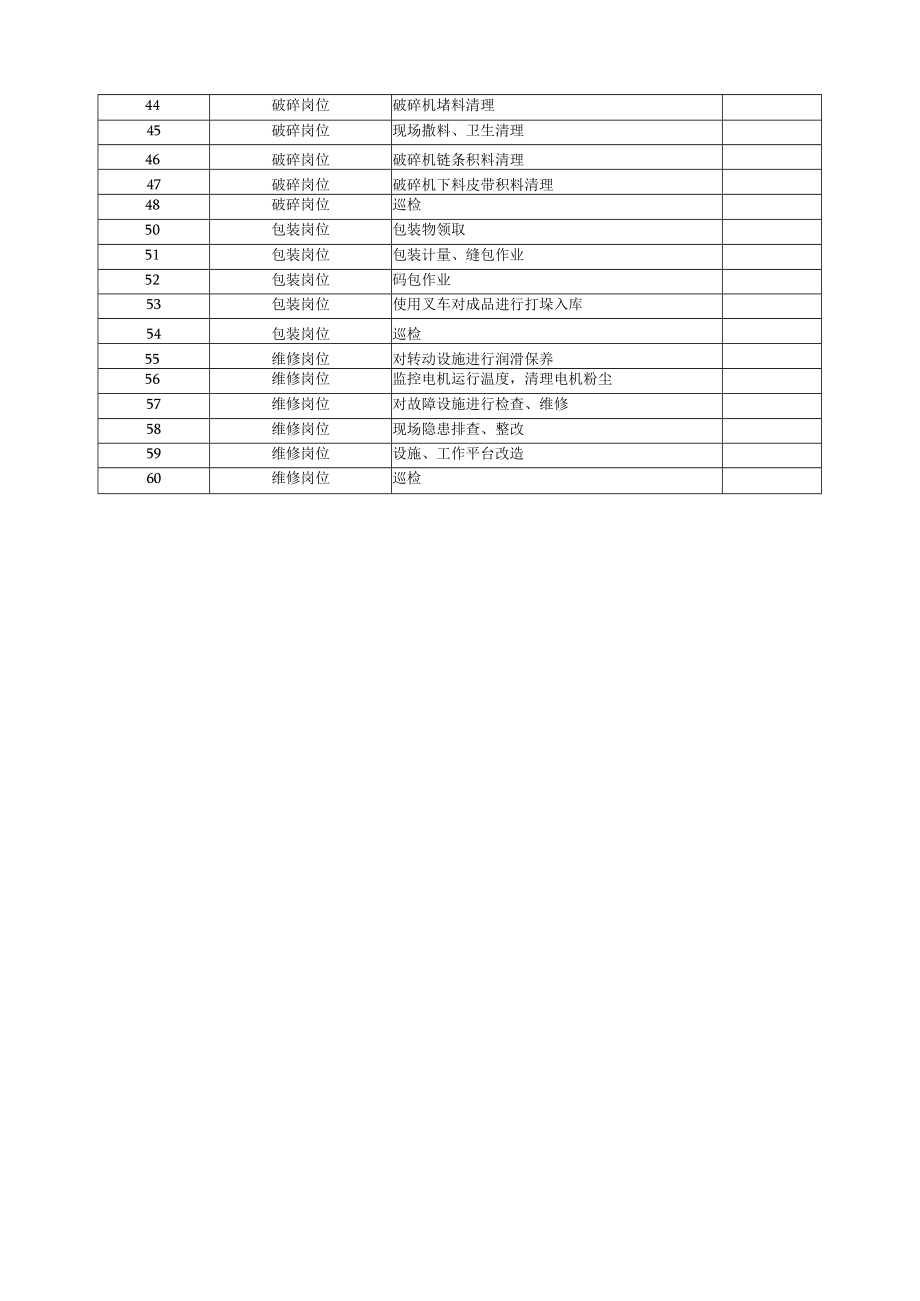 复混肥车间作业活动清单.docx_第2页