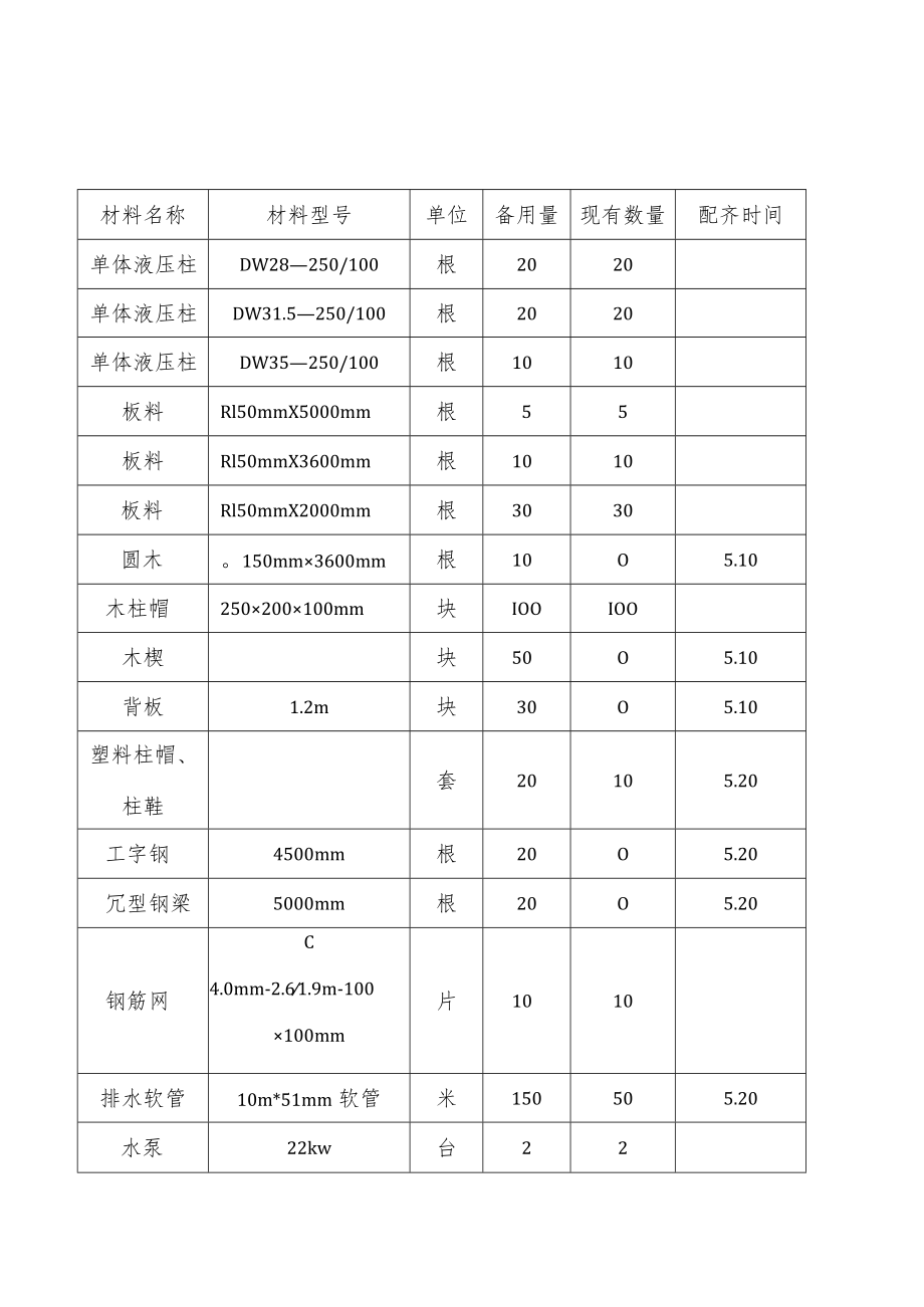 备用支护材料表生产 .docx_第1页