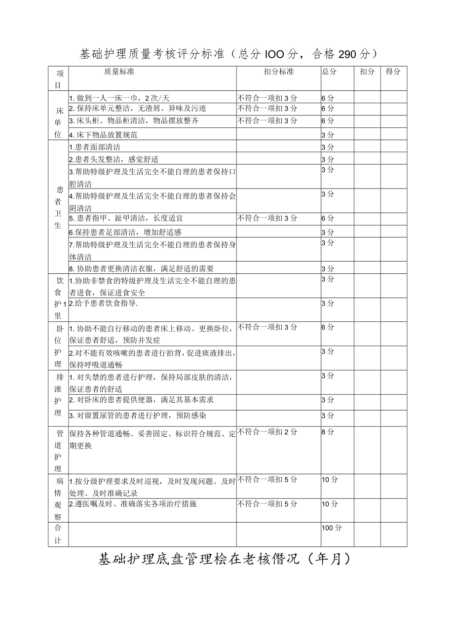 基础护理质量考核评分标准.docx_第1页