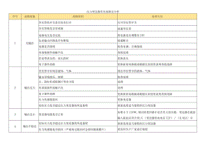 压力变送器常见故障及分析.docx