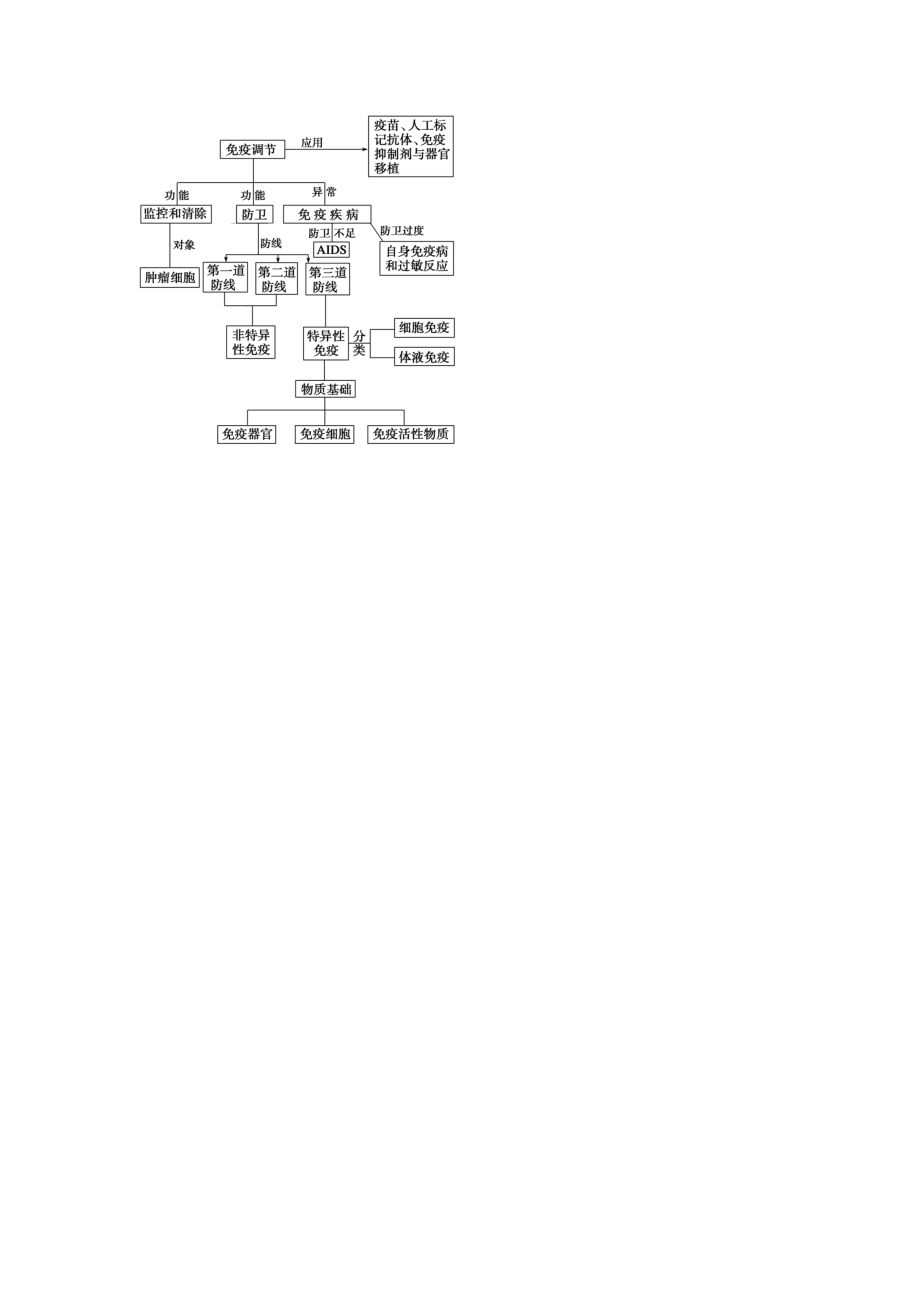 免疫调节的知识体系.doc_第1页