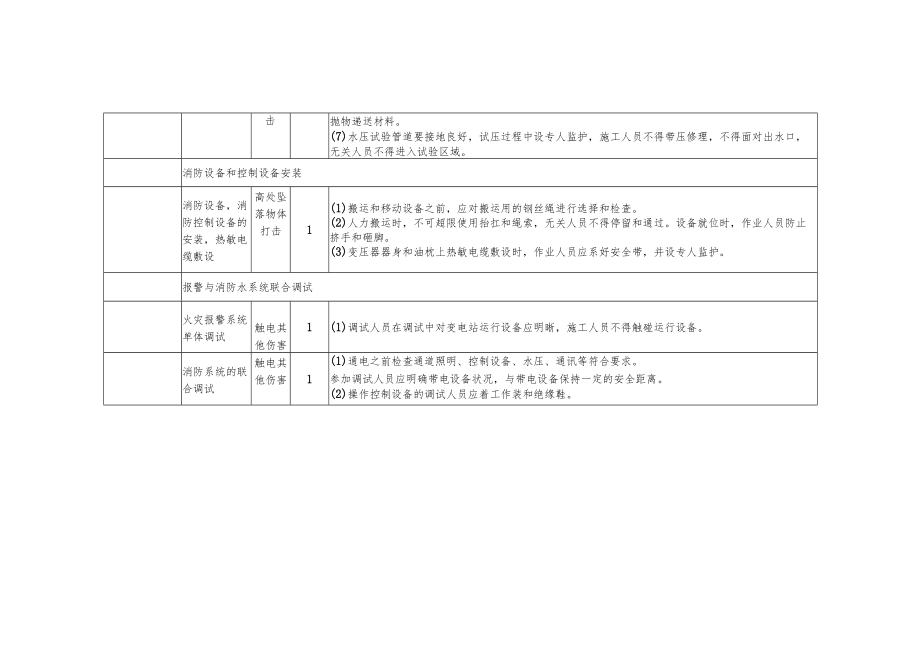 变电站消防工程风险识别及预防措施.docx_第2页