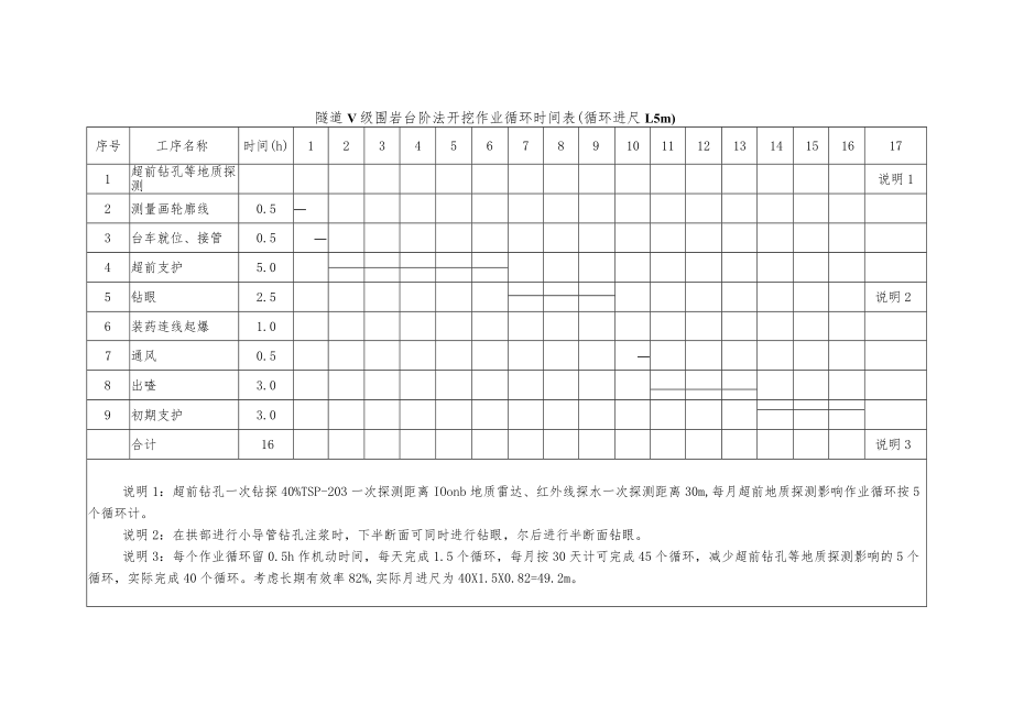 单线隧道3、4、5、6级围岩开挖循环时间表_secret.docx_第3页