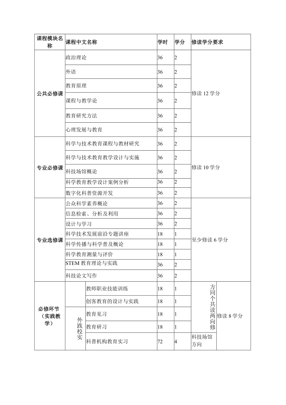 全日制教育硕士专业学位研究生培养方案 科学与技术教育专业（试行）.docx_第3页