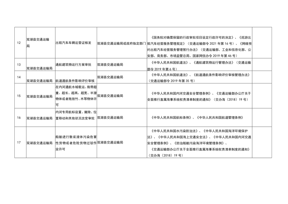 双湖县行政许可事项清单（2022年版）.docx_第3页