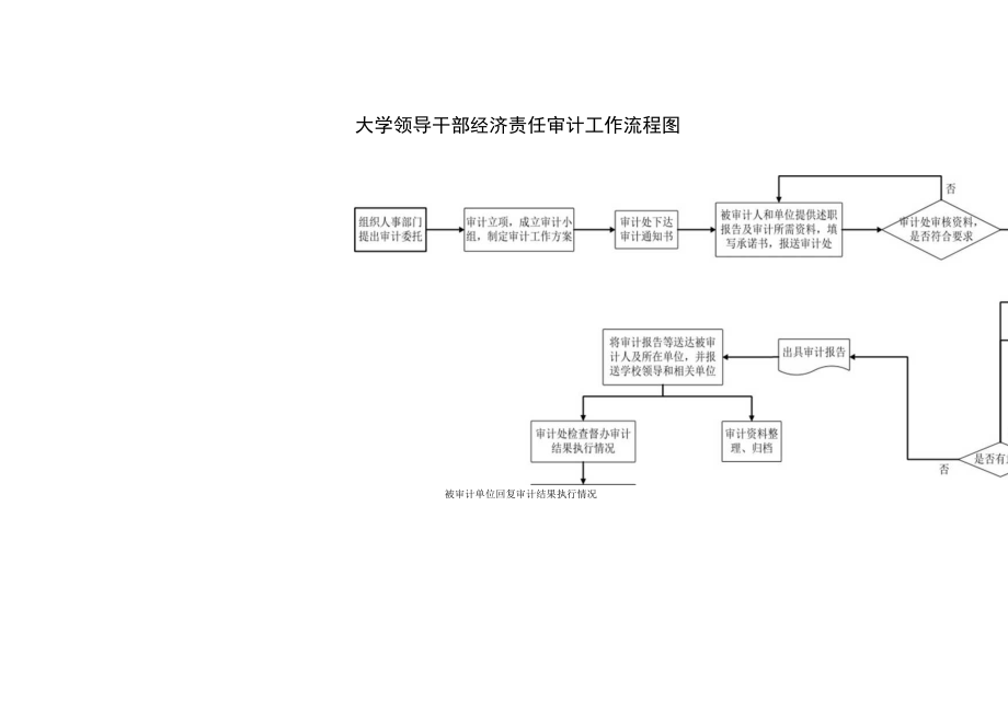 大学领导干部经济责任审计工作流程图.docx_第1页