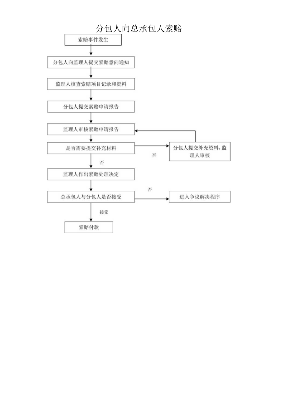 分包人向总承包人索赔.docx_第1页