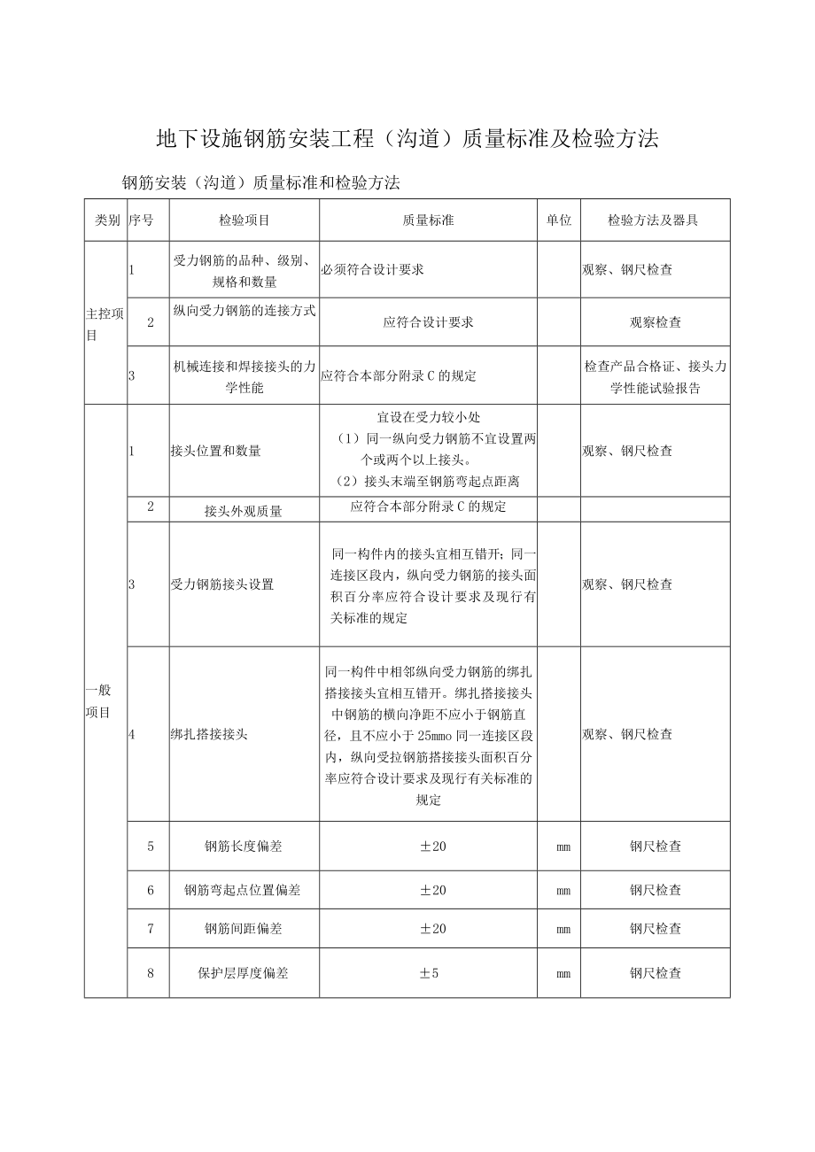 地下设施钢筋安装工程（沟道）质量标准及检验方法.docx_第1页