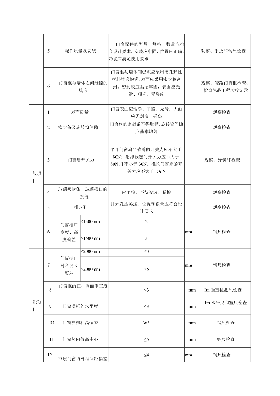 塑料门窗安装工程质量标准及检验方法.docx_第2页