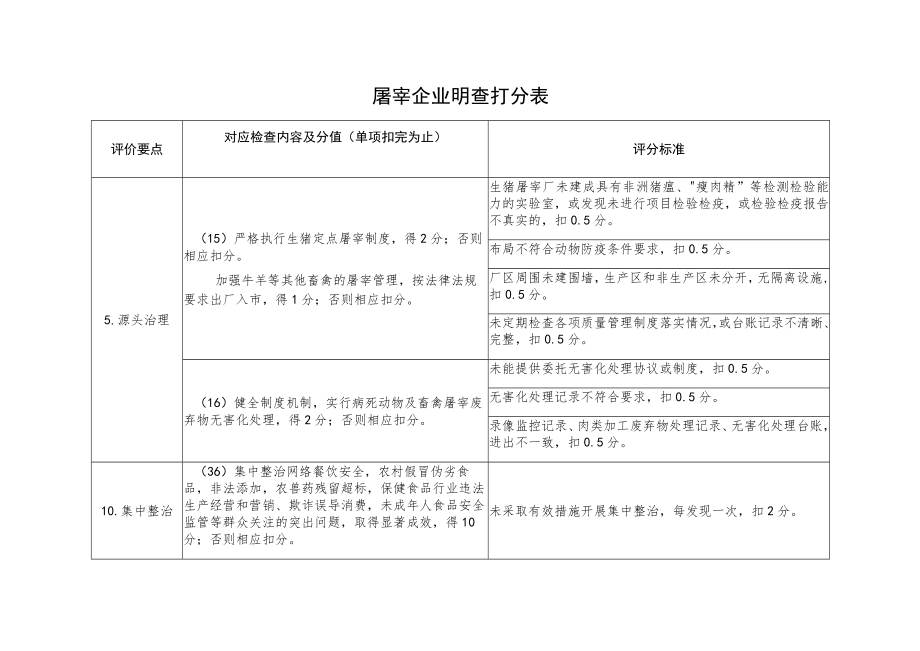 屠宰企业明查打分表（创建食品安全示范城市资料）.docx_第1页