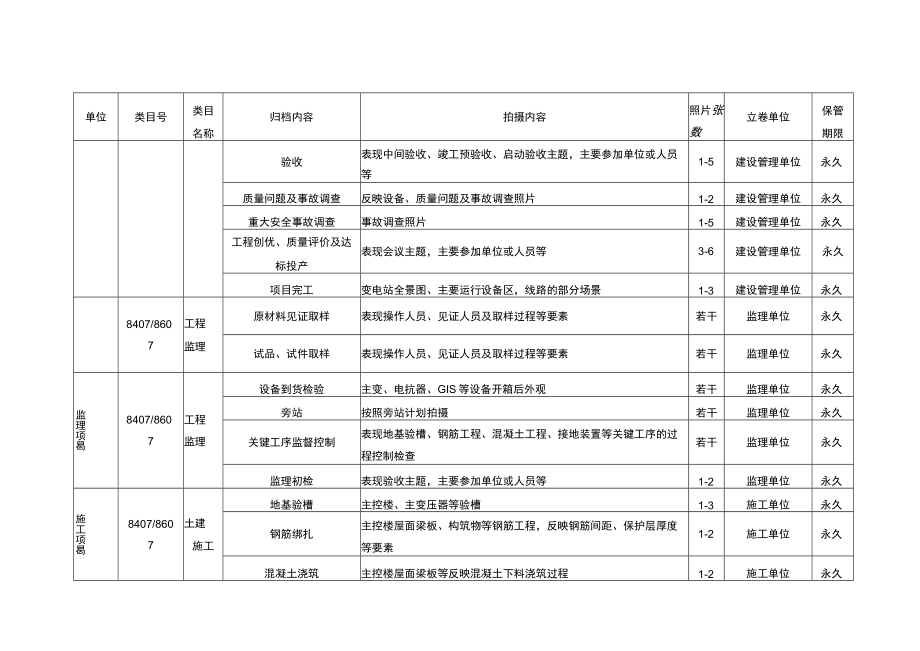 变电站／换流（逆变）站项目照片归档范围、保管期限表.docx_第2页