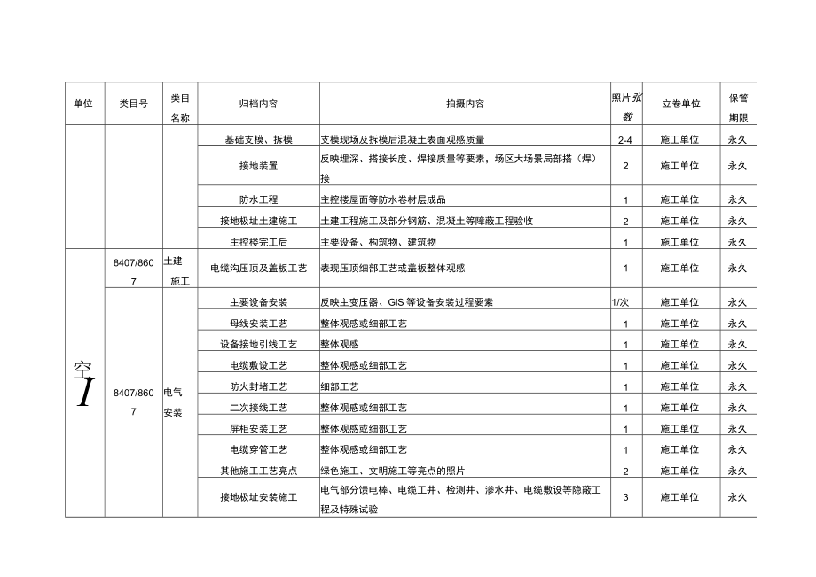 变电站／换流（逆变）站项目照片归档范围、保管期限表.docx_第3页