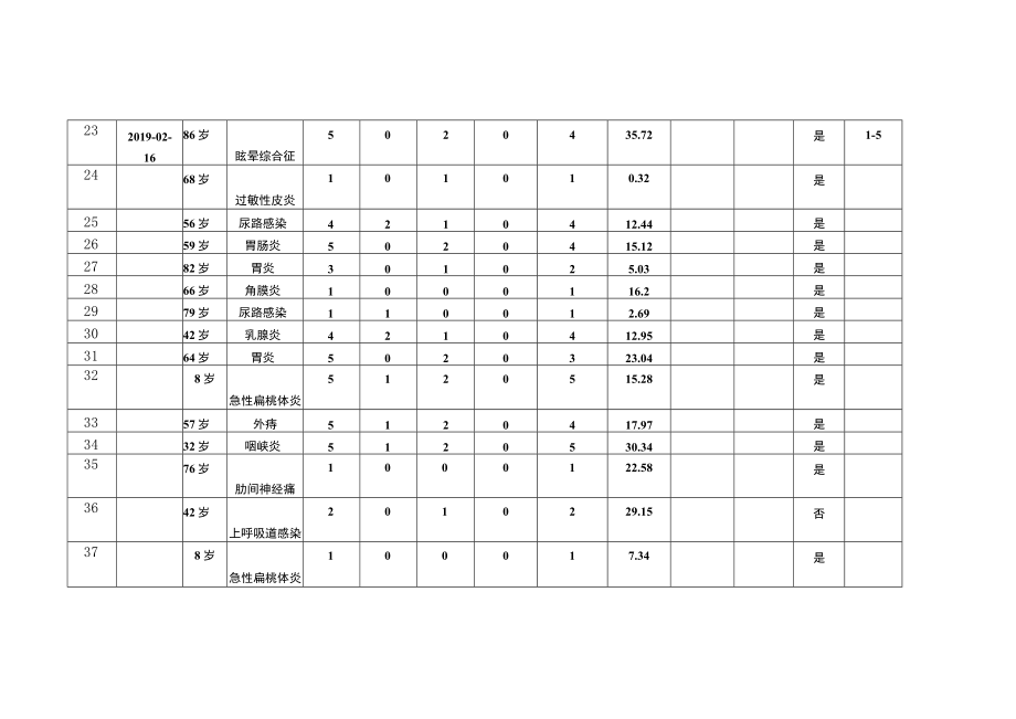 卫生院处方点评记录表.docx_第3页