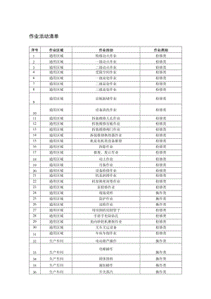 医药化工企业作业活动清单.docx