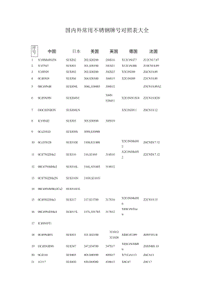 国内外常用不锈钢牌号对照表大全.docx