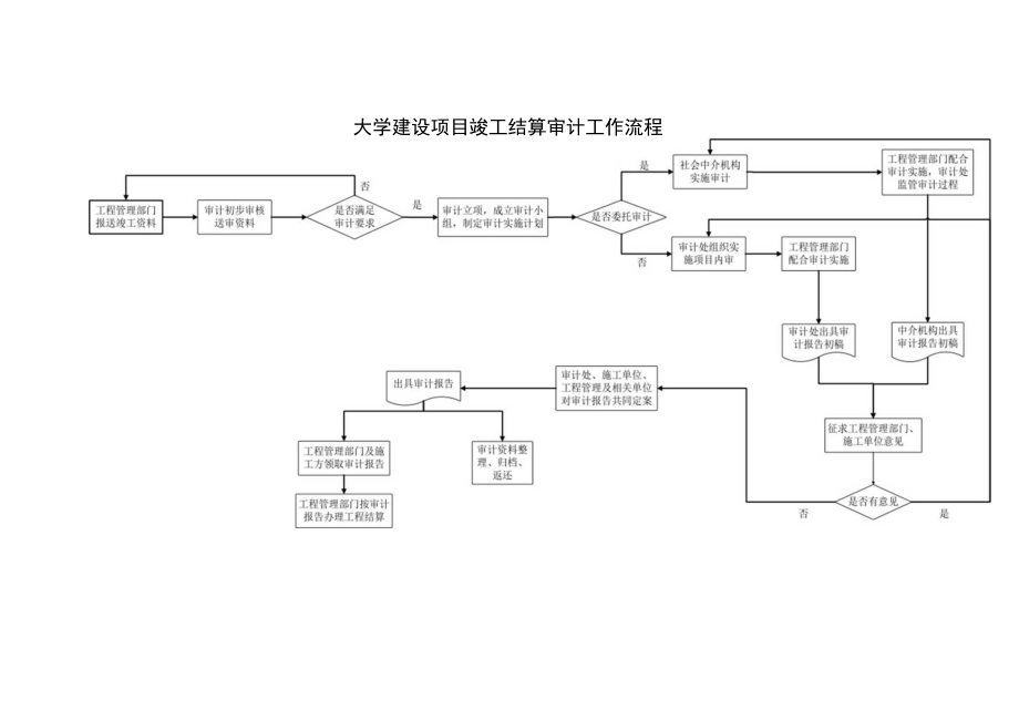 大学建设项目竣工结算审计工作流程.docx_第1页