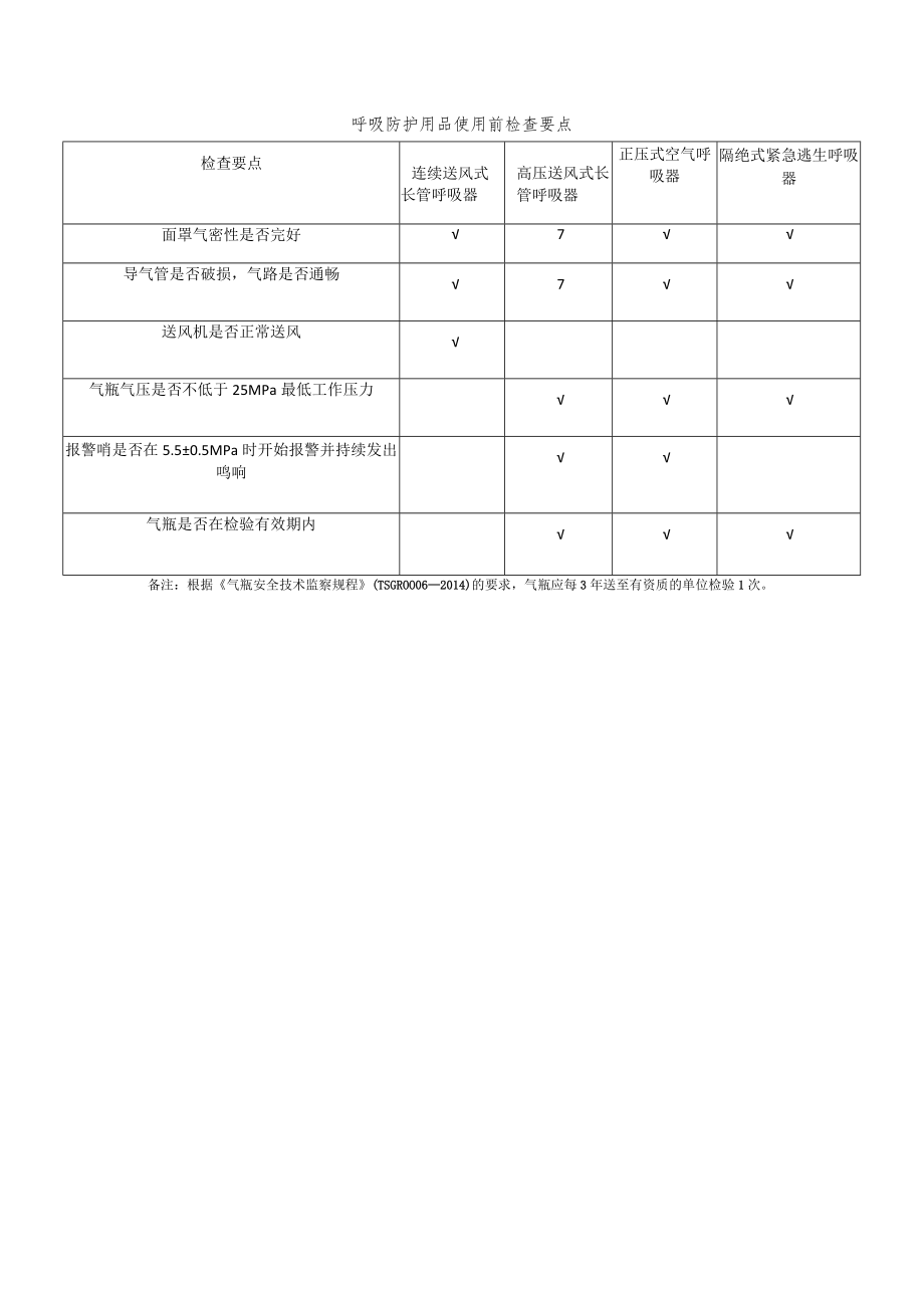 呼吸防护用品使用前检查要点.docx_第1页