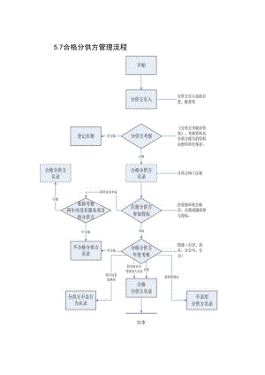 合格分供方管理流程5.docx