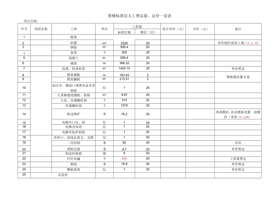 塔楼标准层人工费总量、总价一览表.docx_第1页