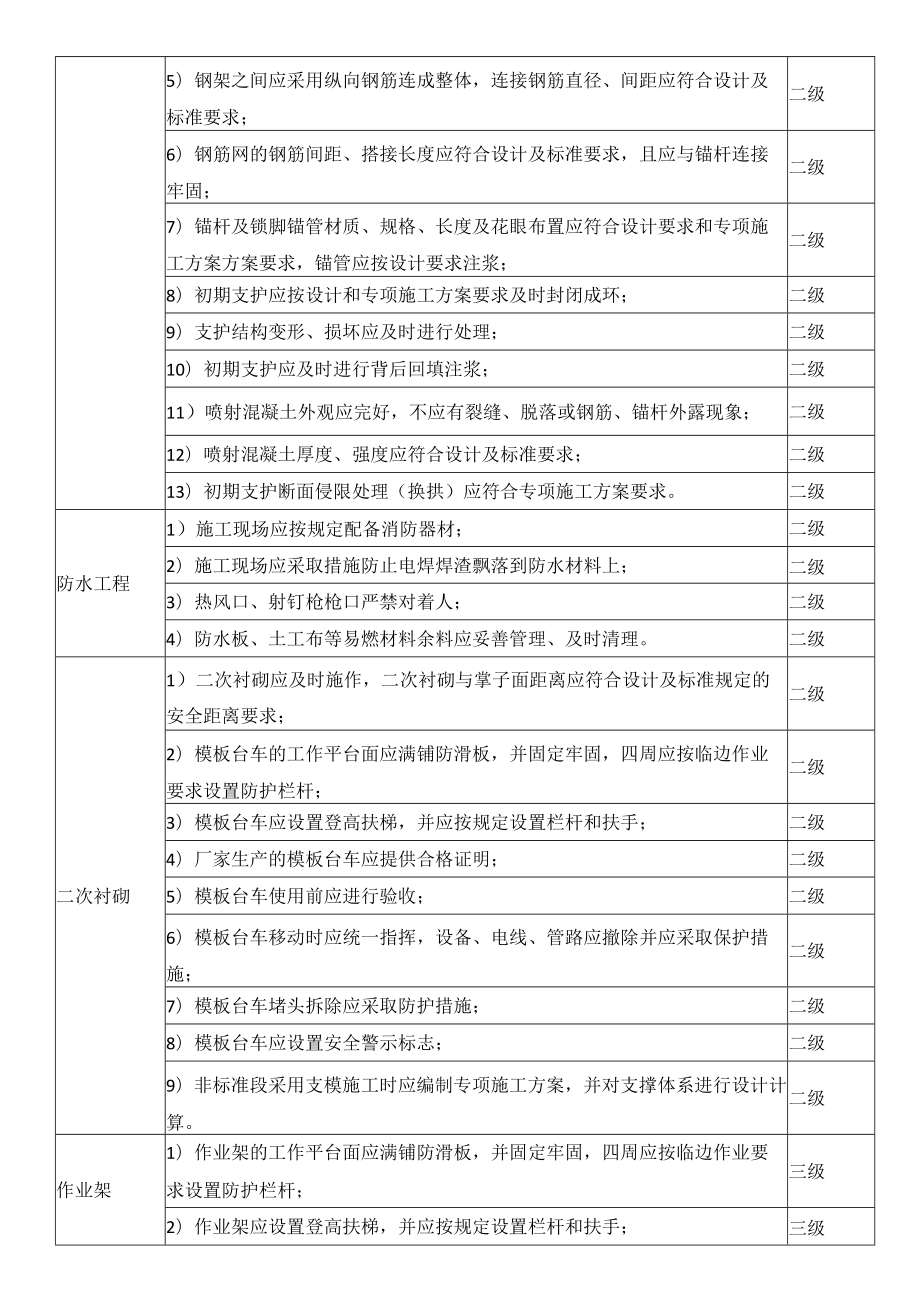 地下暗挖工程风险辨识汇总表.docx_第2页