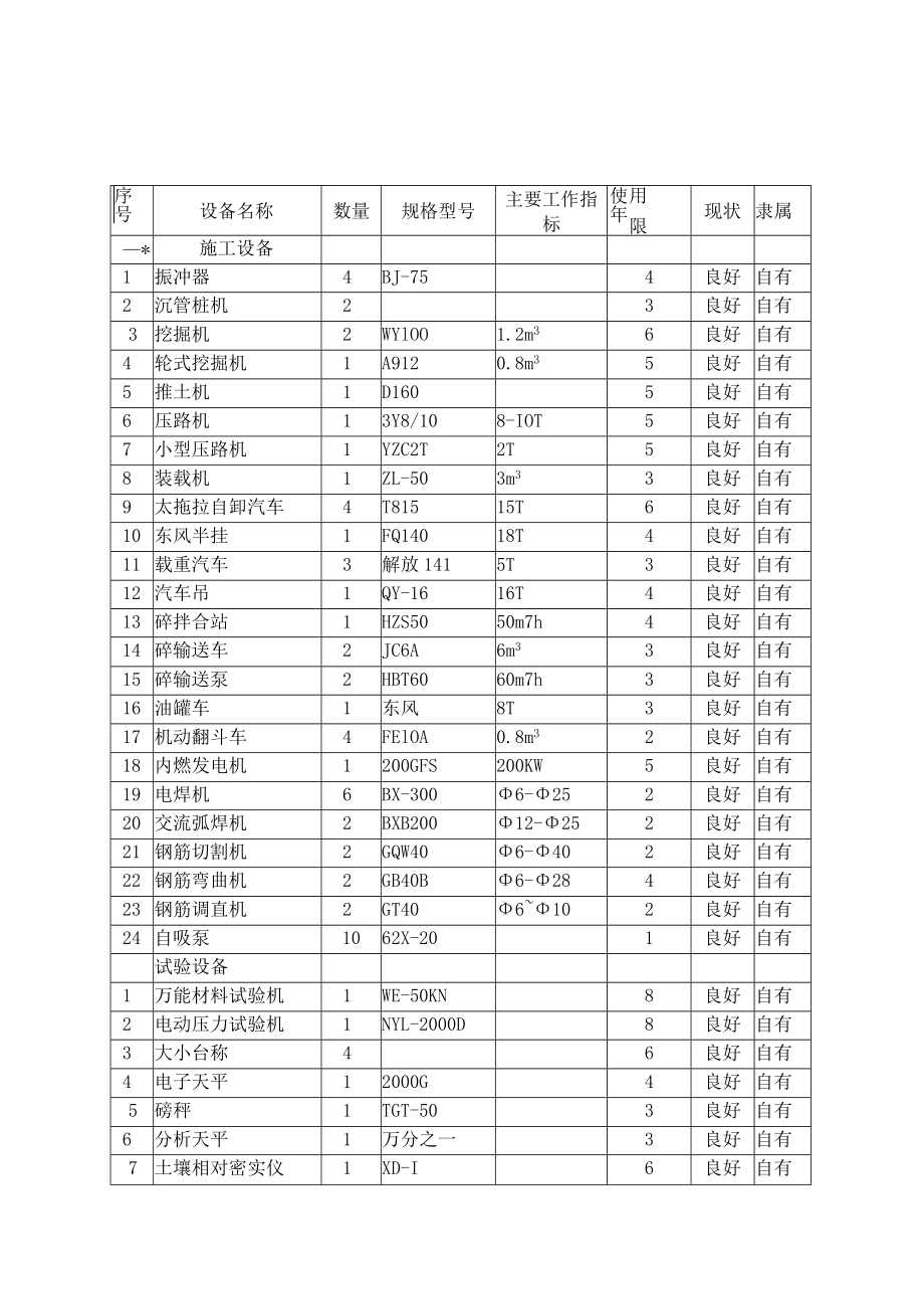 双阳区主要施工设备表.docx_第1页